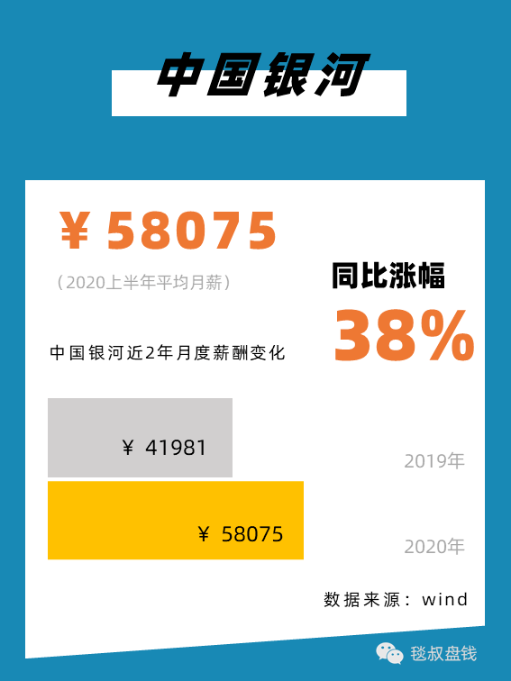 金融圈上半年工资条:有人月薪11万,有人降薪59%