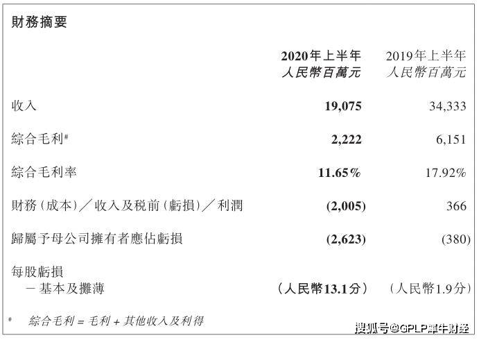 中期|国美零售又亏大了！中期毛利重挫64% 亏损扩大6倍至亏26亿元