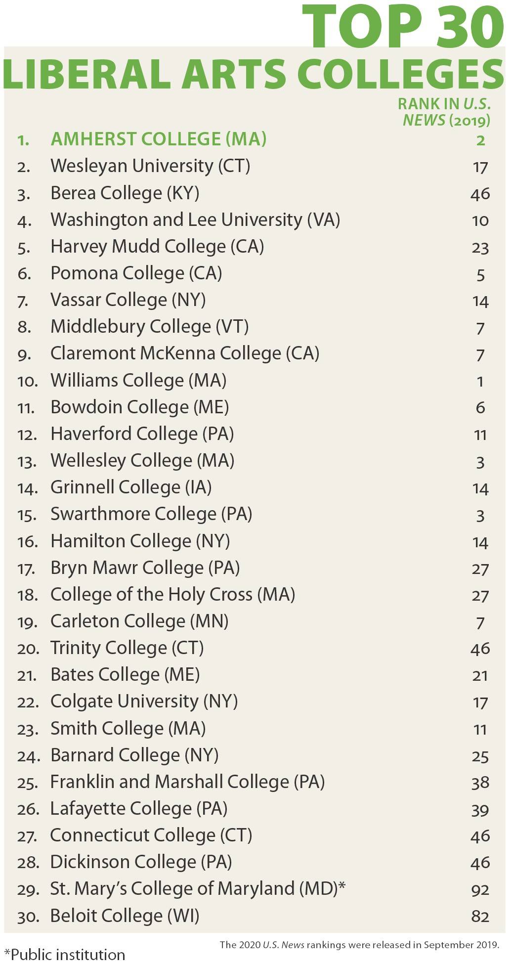 News|U. S.News排名不真实？《华盛顿月刊》美国大学排名来叫板！