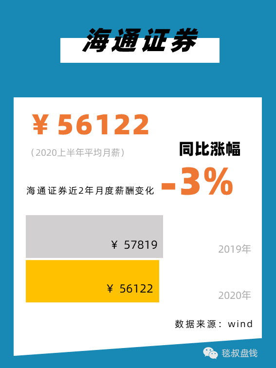 金融圈上半年工资条:有人月薪11万,有人降薪59%