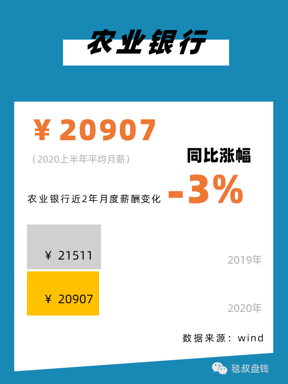 金融圈上半年工资条:有人月薪11万,有人降薪59%