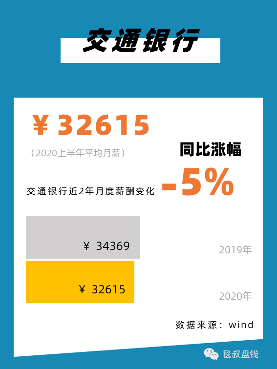 金融圈上半年工资条:有人月薪11万,有人降薪59%