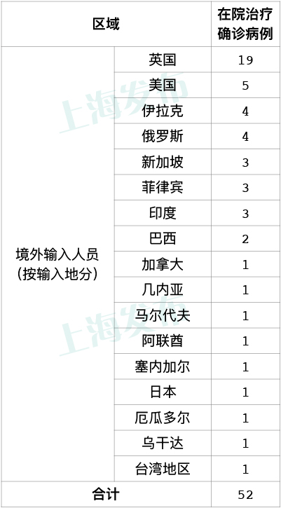 安徽昨日新增本土无症状15例-上海昨日新增本土新冠肺炎确诊病例322例