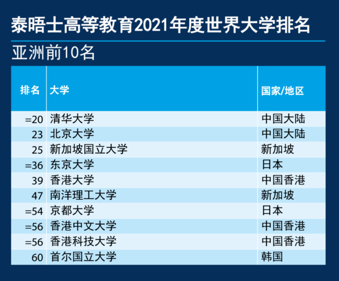 上海大学排名榜2020_世界体育大学的排名榜