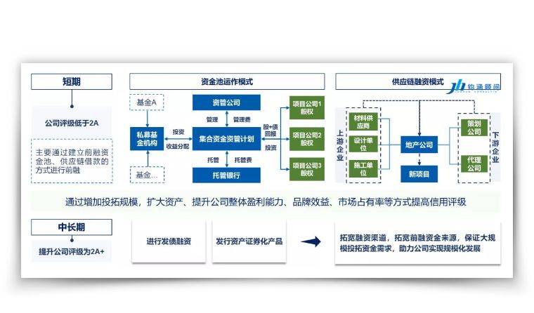 另一方面,房企可利用合作关系,发动供应商进行融资,以获取相对较低