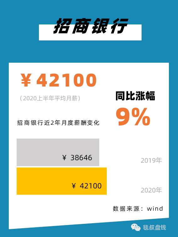 金融圈上半年工资条:有人月薪11万,有人降薪59%