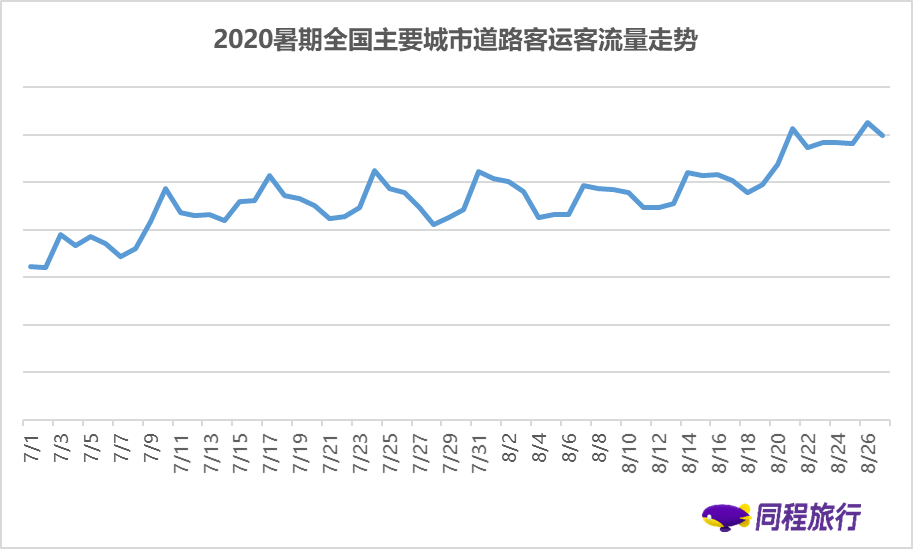 《同程旅行与航班管家联合发布暑期盘点：暑期出行及文旅消费稳步复苏》