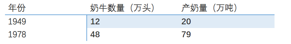 70年前，我们曾被牛奶“卡过脖子”