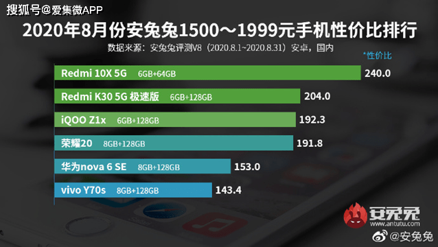2020安卓手机跑分排名_2020年电视盒子品牌排行榜,高性能跑分排名机型都在