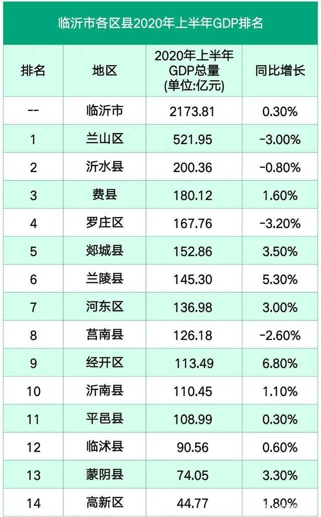 临沂上半年gdp(3)