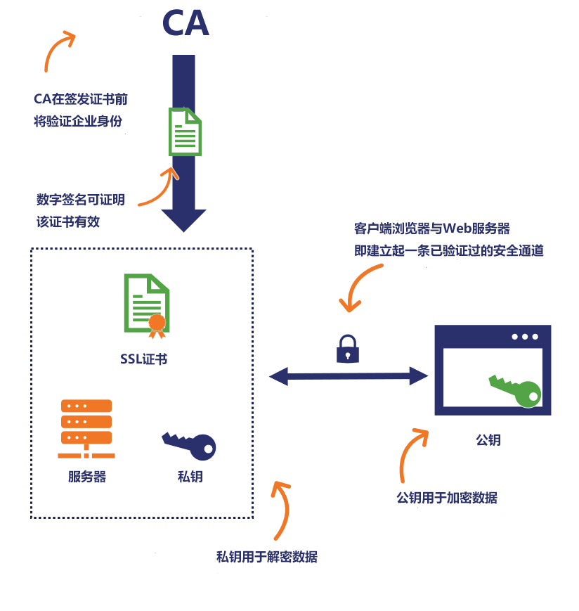 CA证书网络被监控可能带来哪些后果？