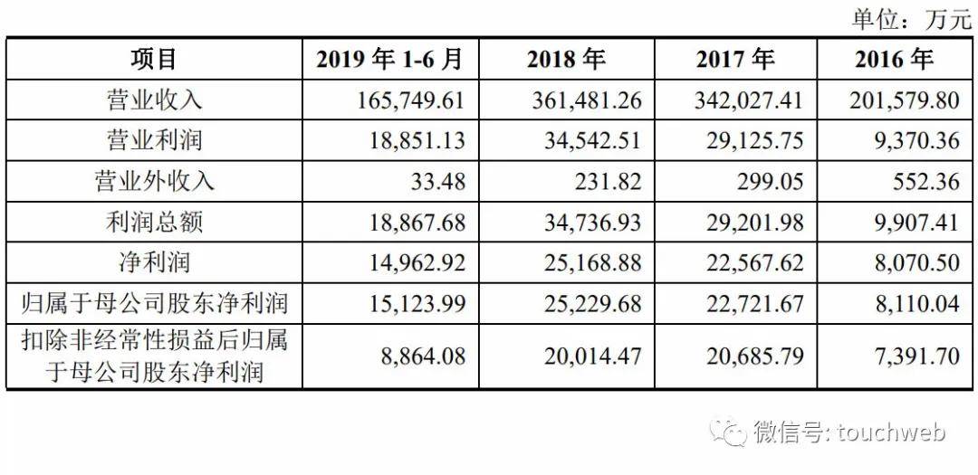 股东|丽人丽妆IPO首发通过：拟募资5.86亿 阿里为二股东