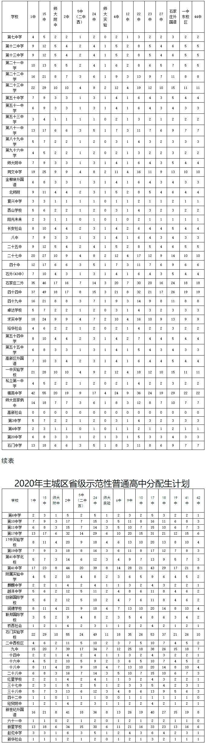 2020石家庄中考学校_石家庄高中排名盘点!中考家长务必提前了