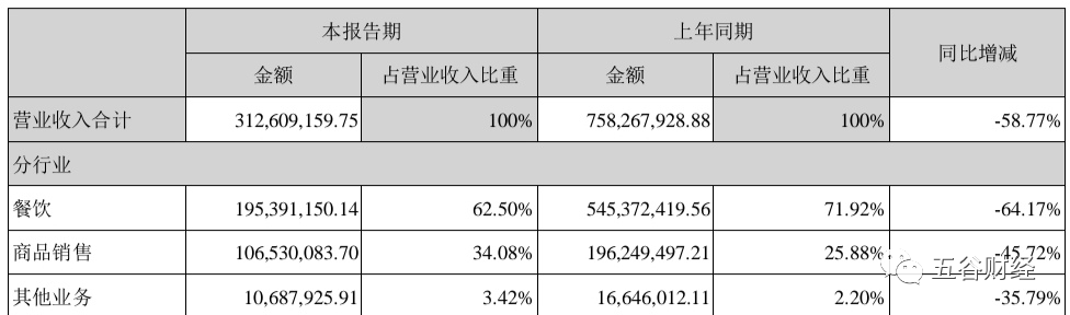 疫情|全聚德“漏财”：上半年收入下滑59%，净亏1.48亿，体制过于僵化！