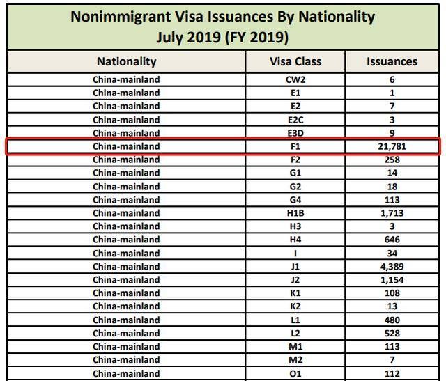 大陆|震惊！美国签证6月大陆学生才发8个，7月145个，何时才能恢复正常？