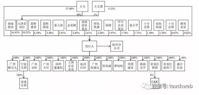 企业|若羽臣获IPO首发通过：拟募资超7亿 朗姿股份是二股东