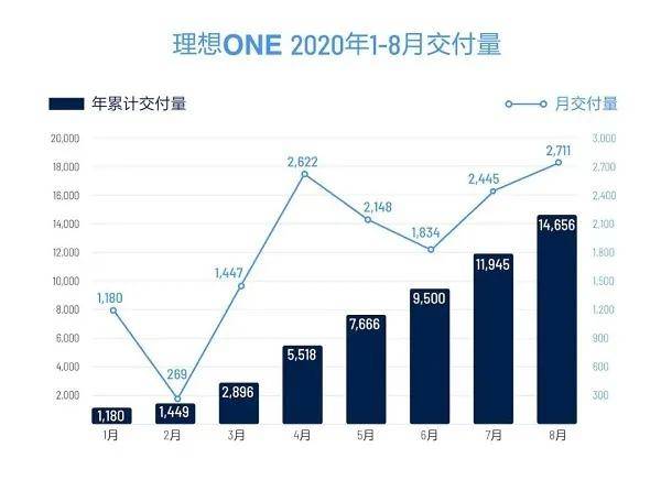 汽车|新势力8月销量集体走高，背后又有多少“泡沫”？