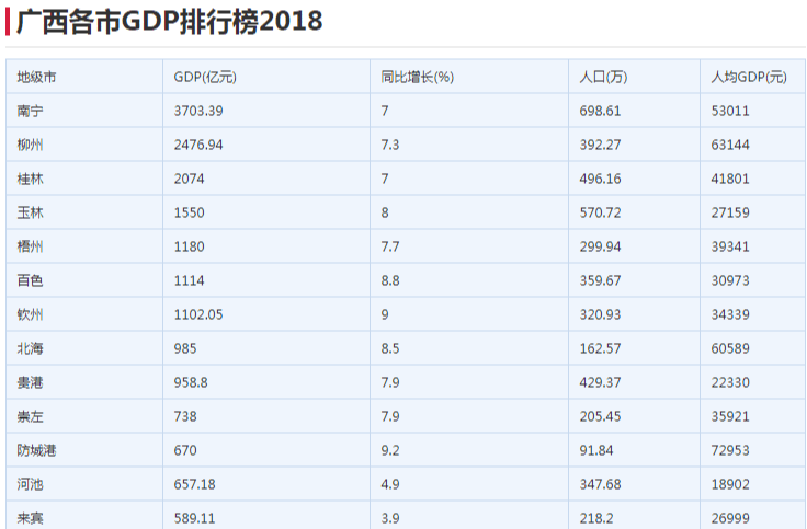 来宾兴宾gdp排名_广西最大的区,比0.3个桂林还要大,位于珠三角经济圈之内(3)