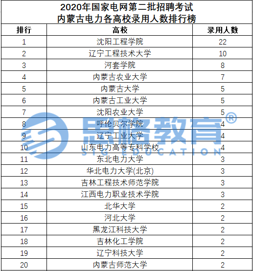 消息资讯|2020年国网二批各省公司录取高校排行榜，你能报考哪些省份？