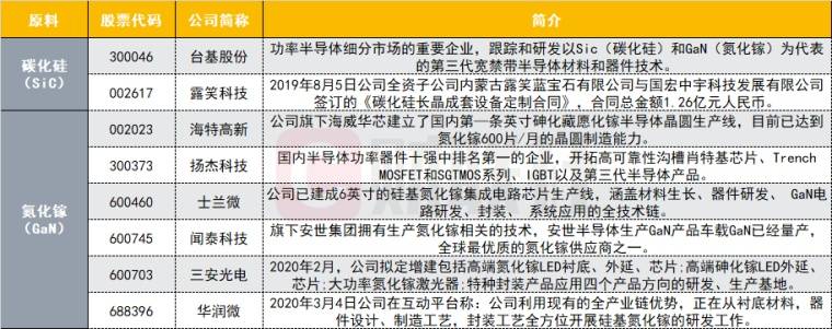 第三代半導體材料概念龍頭股有哪些？氮化鎵龍頭股是哪個？ 科技 第2張