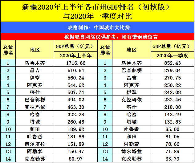 四川陕西gdp排名2020_恐龙之都自贡市的2020年一季度GDP出炉,在四川排名第几