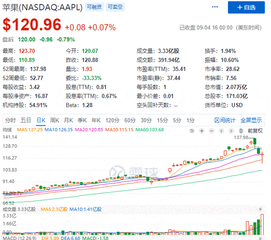 科技股|美股大跌特朗普心慌，他吹的牛不灵了！没有总统能保美股长牛