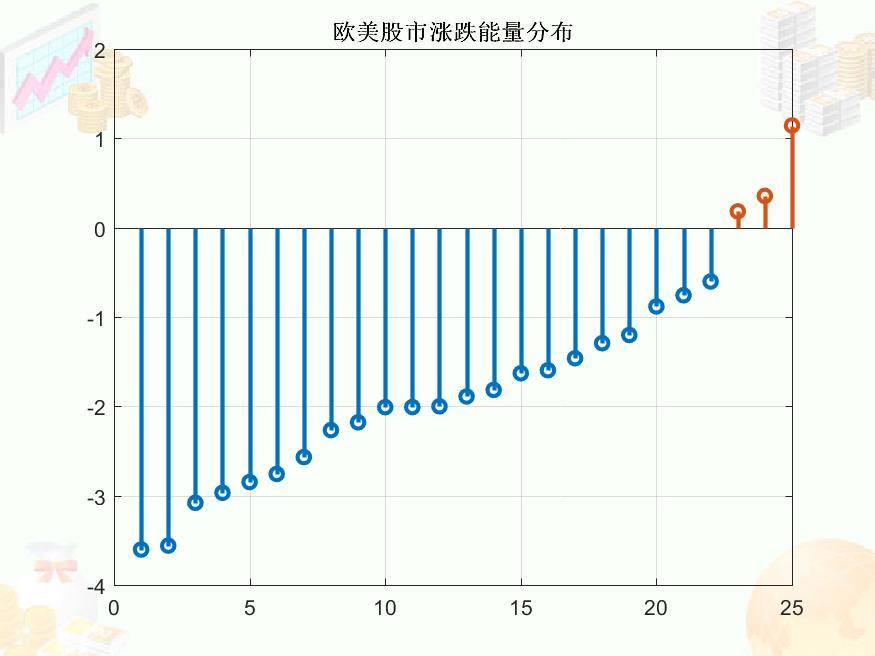 原创欧美上周股市哥伦比亚,秘鲁,瑞士等居于涨跌前列