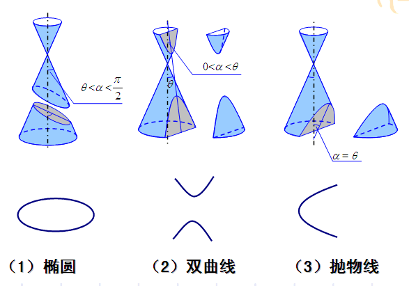 高中数学圆锥曲线请注意!解题技巧方法知识归纳!超详细!