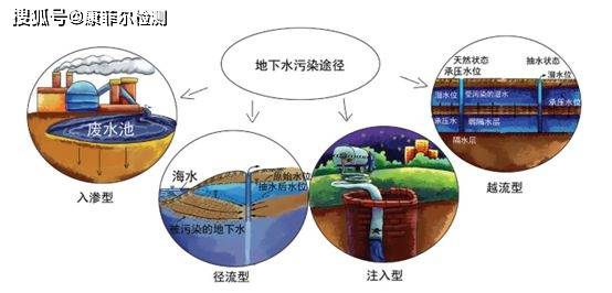 科普| 地下水污染的来源,途径与特点