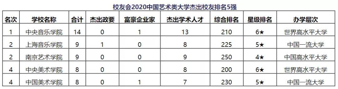 教学|2020年全国艺术类大学专业、教学、师资力量排行榜公布！结果让人意想不到！