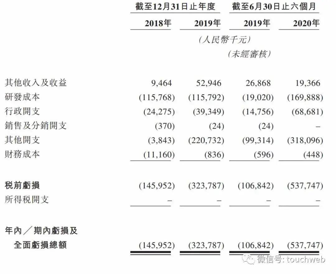 持股|德琪医药冲刺港交所：上半年亏损超5亿 启明高瓴是股东