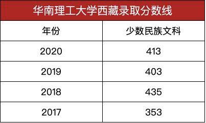 观点评论|不是遇冷，413分上建筑老八校，有何玄机？华南理工大学2020年录取分数线发布