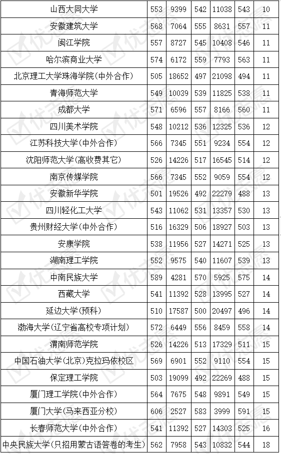 院校|2020辽宁文科生对医药类专业的青睐度有所下降！过半院校投档分发生较大波动！