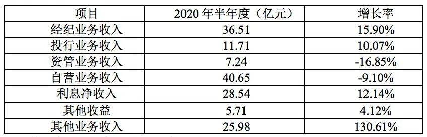 投行业务|?人才流失严重？国泰君安副总裁被挖自营收入下滑拖累业绩增速