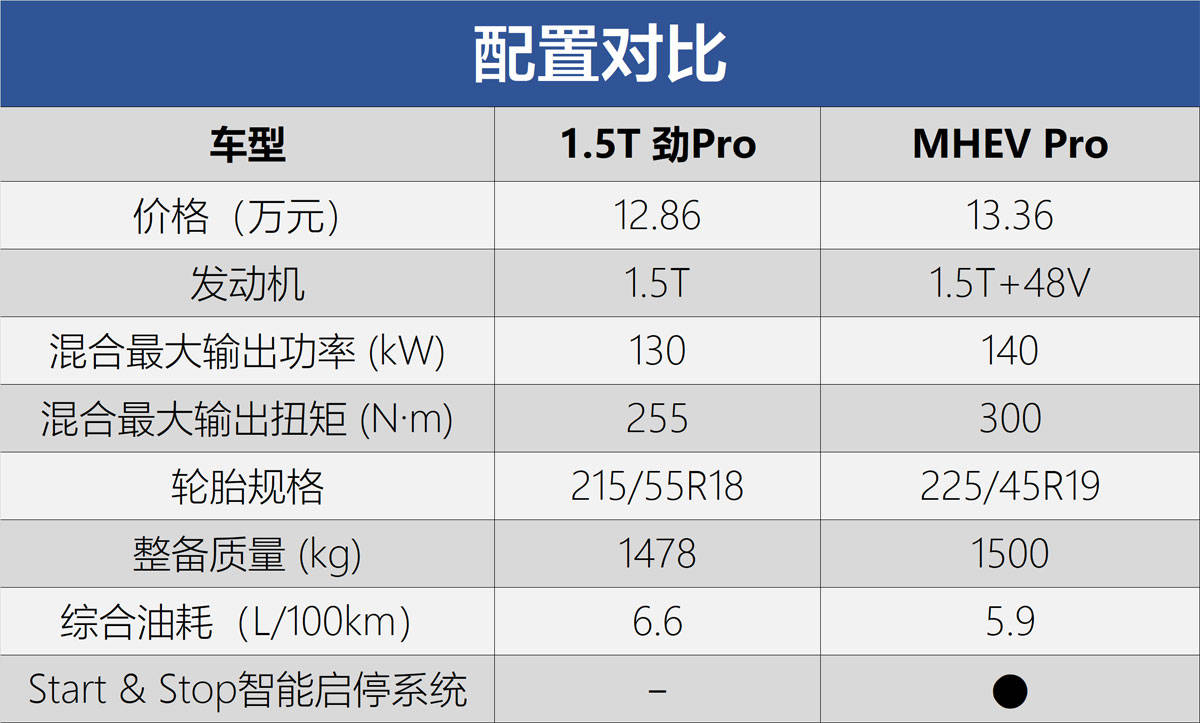 这车买带pro的版本就行领克06购车手册