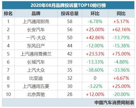 2020年08月投诉排行榜,这几家合资品牌挺猛