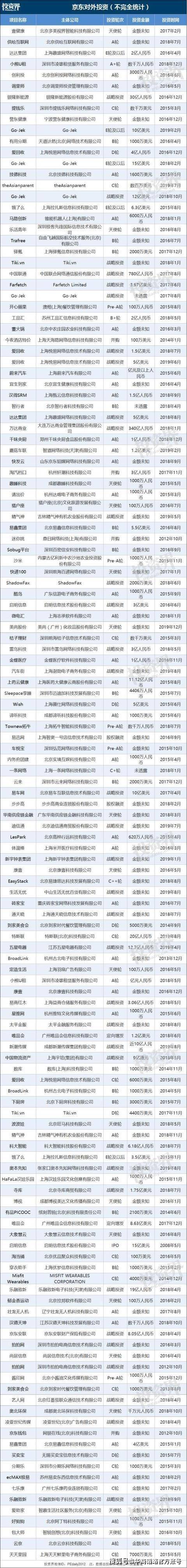 投资|投资唯品会永辉回报超百亿，谁在帮刘强东和京东大把挣钱？