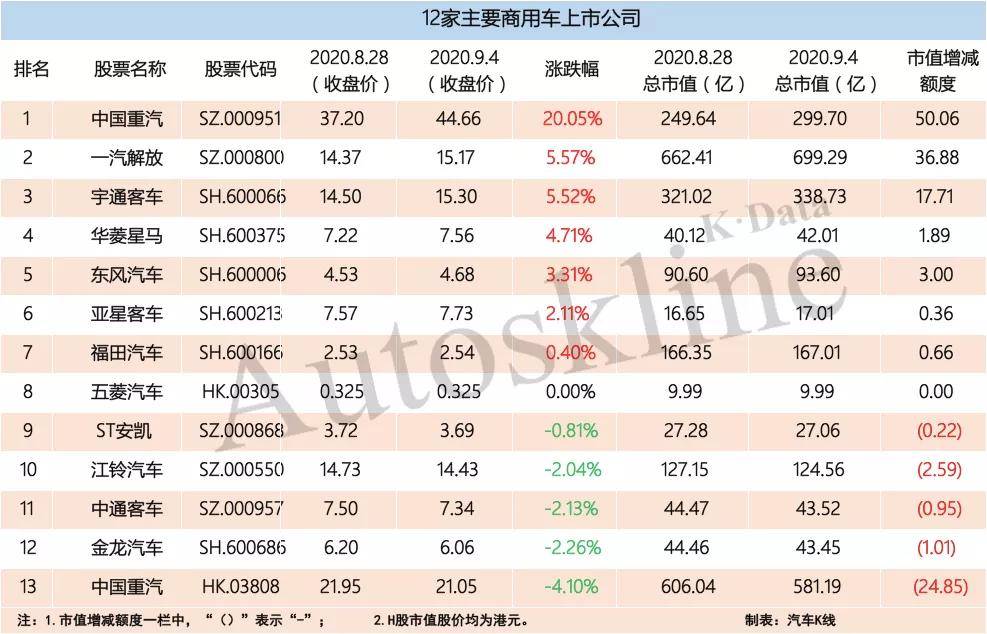 重整|持续改善，56家汽车业公司市值一周增加近586亿元