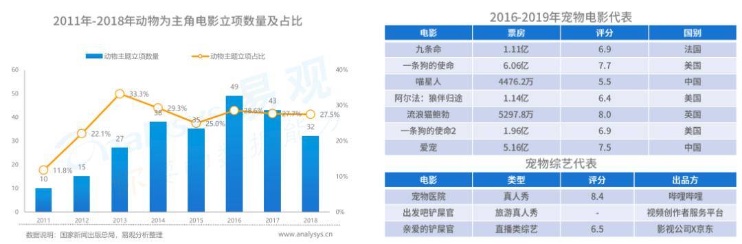 易观报告：云吸宠人群超5千万，2019年社交平台宠物博主超1.5万