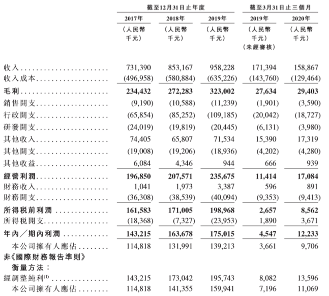 教育|二冲港股IPO！学生人数增长受限，东软教育资金压力与高负债并存