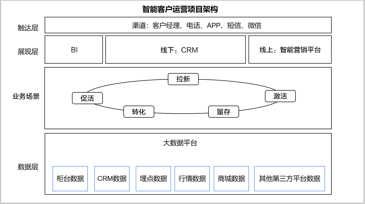 国盛证券证券存量客户数字化精细运营项目