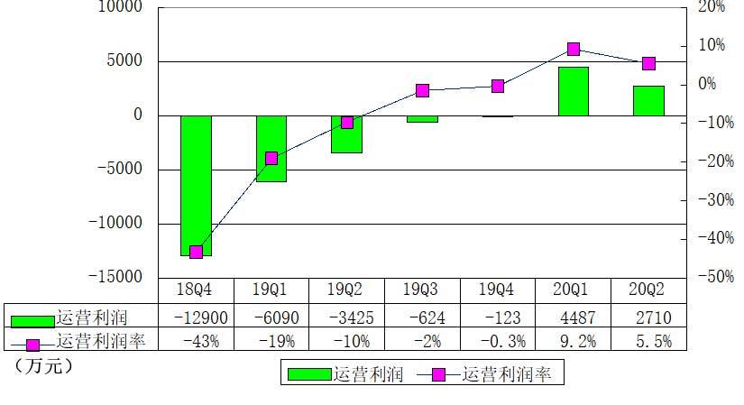 Non-GAAP|51Talk季报图解：营收4.93亿 利润3280万