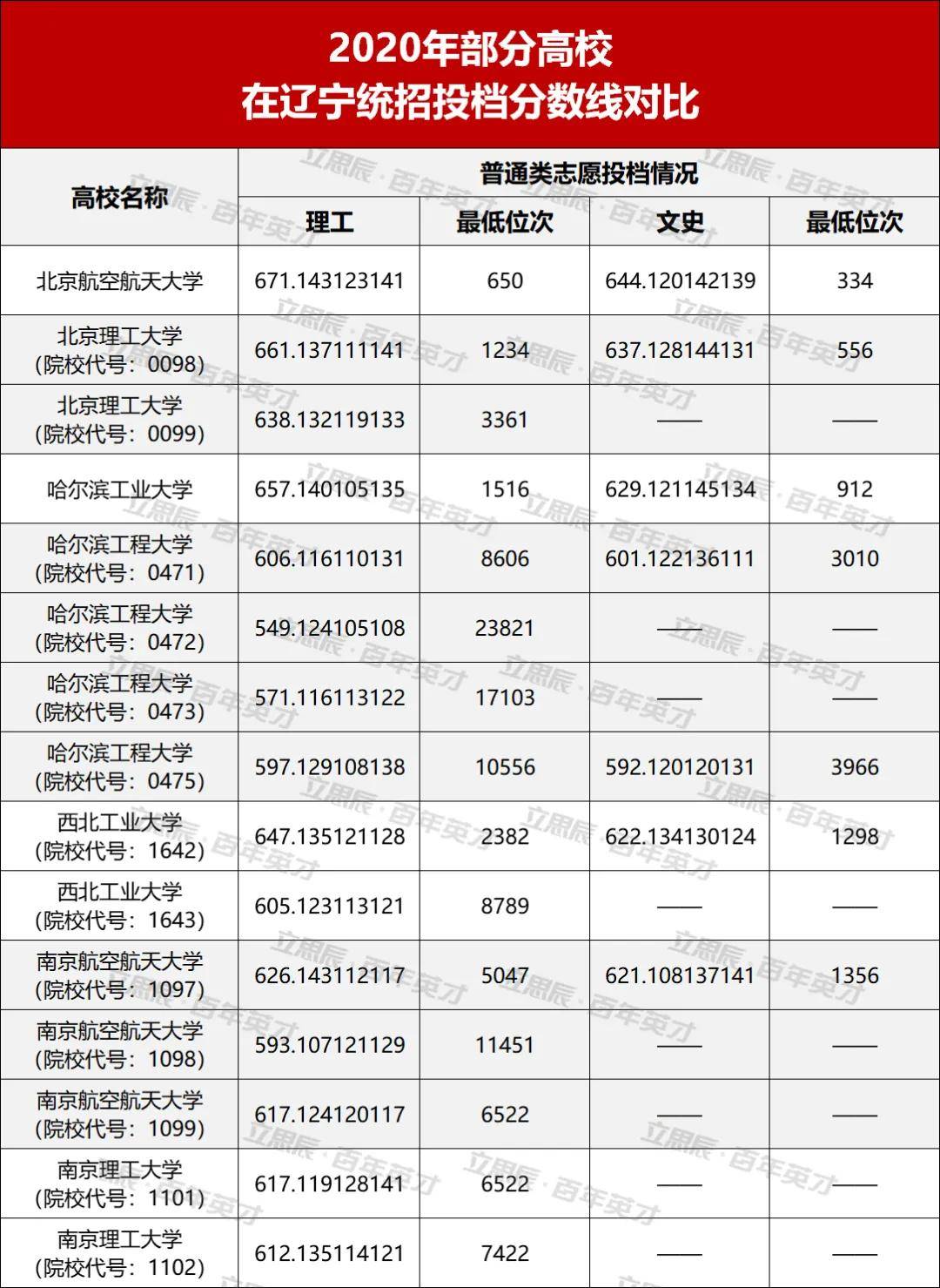 成绩|你达标了吗？“国防七子”高校向你招手！最新投档分和位次发布
