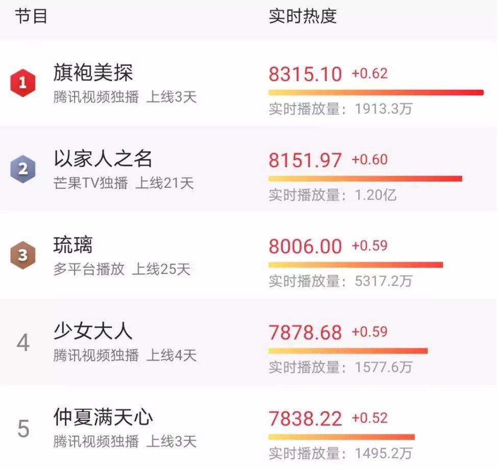 旗袍|原创全网热度榜第一，马伊琍成功变脸，一集换N套旗袍诠释民国之美
