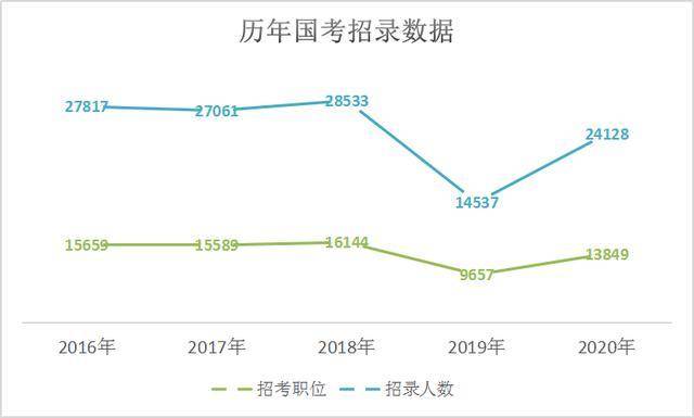 考生|国考会越来越难吗？国家公务员考试大数据给你答案！