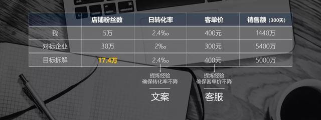 拆解|如何高效拆解并完成KPI？