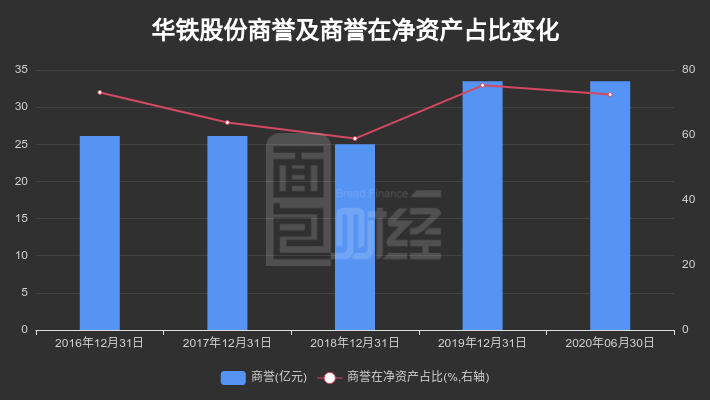 大股东|【财报智读】华铁股份：中报利润增长近两成，大股东高比例质押