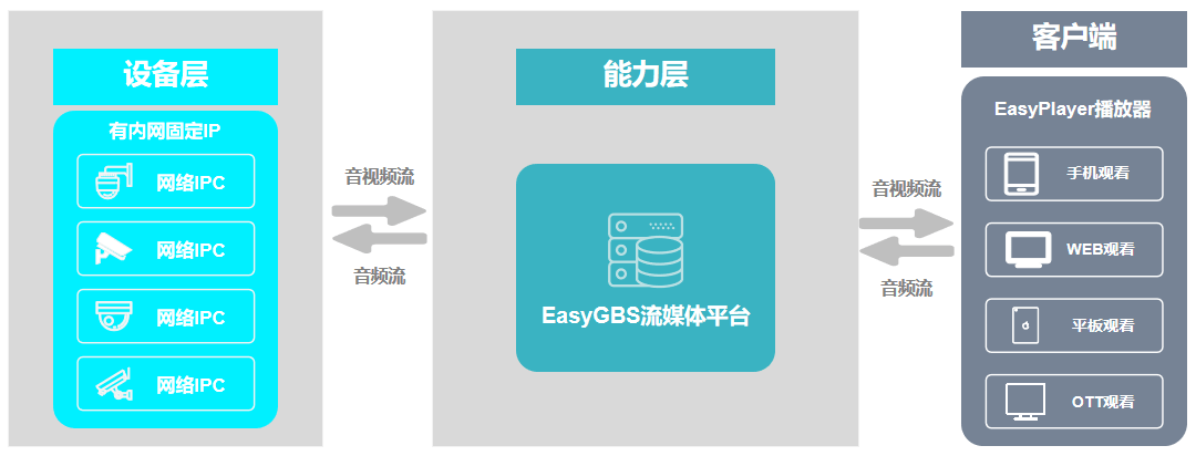 【开云体云app】
国标GB28181协议网络摄像头直播视频平台EasyGBS如何实现语音对讲功效？(图1)