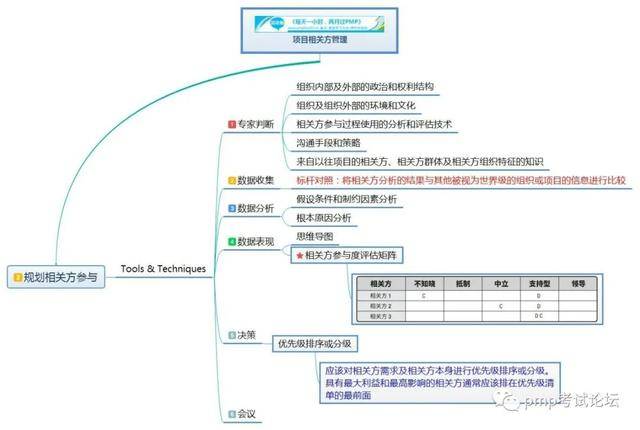 pmp思维导图 | 项目相关方管理(一)