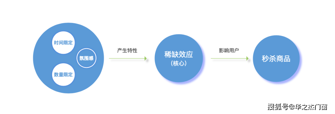 活动|松友饮：看多了限时秒杀活动，你知道背后的运营玩法是什么样的吗？